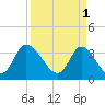 Tide chart for Captain Alex's Marina, Murrells Inlet, South Carolina on 2023/04/1