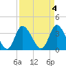Tide chart for Captain Alex's Marina, Murrells Inlet, South Carolina on 2023/04/4