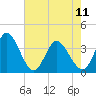 Tide chart for Captain Alex's Marina, Murrells Inlet, South Carolina on 2023/05/11