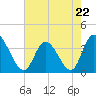 Tide chart for Captain Alex's Marina, Murrells Inlet, South Carolina on 2023/05/22