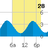 Tide chart for Captain Alex's Marina, Murrells Inlet, South Carolina on 2023/05/28
