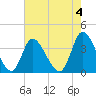 Tide chart for Captain Alex's Marina, Murrells Inlet, South Carolina on 2023/05/4