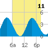 Tide chart for Captain Alex's Marina, Murrells Inlet, South Carolina on 2023/06/11