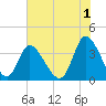 Tide chart for Captain Alex's Marina, Murrells Inlet, South Carolina on 2023/06/1