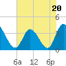 Tide chart for Captain Alex's Marina, Murrells Inlet, South Carolina on 2023/06/20