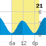 Tide chart for Captain Alex's Marina, Murrells Inlet, South Carolina on 2023/06/21