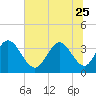 Tide chart for Captain Alex's Marina, Murrells Inlet, South Carolina on 2023/06/25