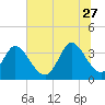 Tide chart for Captain Alex's Marina, Murrells Inlet, South Carolina on 2023/06/27