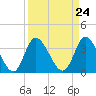 Tide chart for Captain Alex's Marina, Murrells Inlet, South Carolina on 2024/03/24