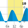Tide chart for Captain Alex's Marina, Murrells Inlet, South Carolina on 2024/04/10