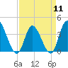 Tide chart for Captain Alex's Marina, Murrells Inlet, South Carolina on 2024/04/11