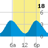 Tide chart for Captain Alex's Marina, Murrells Inlet, South Carolina on 2024/04/18