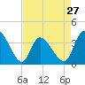 Tide chart for Captain Alex's Marina, Murrells Inlet, South Carolina on 2024/04/27