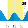 Tide chart for Captain Alex's Marina, Murrells Inlet, South Carolina on 2024/04/28
