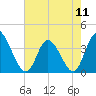 Tide chart for Captain Alex's Marina, Murrells Inlet, South Carolina on 2024/05/11