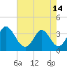 Tide chart for Captain Alex's Marina, Murrells Inlet, South Carolina on 2024/05/14