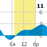 Tide chart for outside, Captiva Island, Florida on 2021/01/11