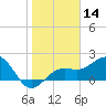 Tide chart for outside, Captiva Island, Florida on 2021/01/14