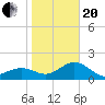 Tide chart for outside, Captiva Island, Florida on 2021/01/20