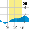 Tide chart for outside, Captiva Island, Florida on 2021/01/25