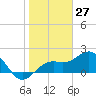 Tide chart for outside, Captiva Island, Florida on 2021/01/27