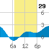 Tide chart for outside, Captiva Island, Florida on 2021/01/29