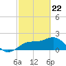 Tide chart for outside, Captiva Island, Florida on 2021/02/22