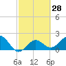 Tide chart for outside, Captiva Island, Florida on 2021/02/28