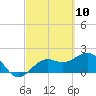 Tide chart for outside, Captiva Island, Florida on 2021/03/10