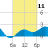 Tide chart for outside, Captiva Island, Florida on 2021/03/11
