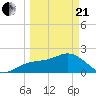 Tide chart for outside, Captiva Island, Florida on 2021/03/21