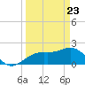 Tide chart for outside, Captiva Island, Florida on 2021/03/23