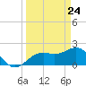 Tide chart for outside, Captiva Island, Florida on 2021/03/24