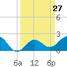 Tide chart for outside, Captiva Island, Florida on 2021/03/27