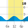Tide chart for outside, Captiva Island, Florida on 2021/04/10