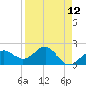 Tide chart for outside, Captiva Island, Florida on 2021/04/12
