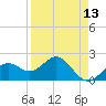 Tide chart for outside, Captiva Island, Florida on 2021/04/13