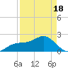 Tide chart for outside, Captiva Island, Florida on 2021/04/18