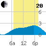 Tide chart for outside, Captiva Island, Florida on 2021/04/20