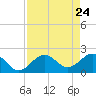 Tide chart for outside, Captiva Island, Florida on 2021/04/24