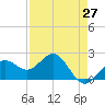 Tide chart for outside, Captiva Island, Florida on 2021/04/27