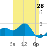 Tide chart for outside, Captiva Island, Florida on 2021/04/28