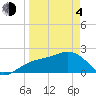 Tide chart for outside, Captiva Island, Florida on 2021/04/4