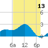 Tide chart for outside, Captiva Island, Florida on 2021/05/13