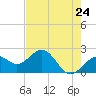 Tide chart for outside, Captiva Island, Florida on 2021/05/24