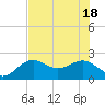 Tide chart for outside, Captiva Island, Florida on 2021/06/18