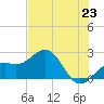 Tide chart for outside, Captiva Island, Florida on 2021/06/23