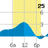 Tide chart for outside, Captiva Island, Florida on 2021/06/25