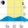 Tide chart for outside, Captiva Island, Florida on 2021/07/1