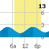 Tide chart for outside, Captiva Island, Florida on 2021/08/13